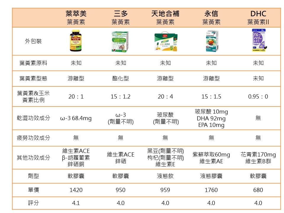 葉黃素推薦10大品牌比較表