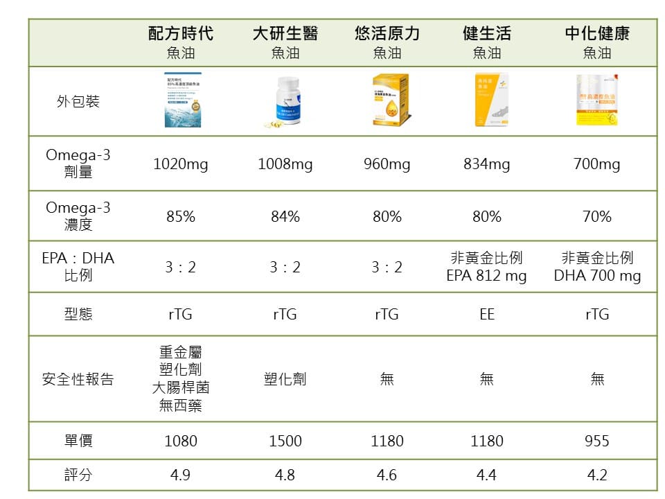 10大魚油推薦比較表