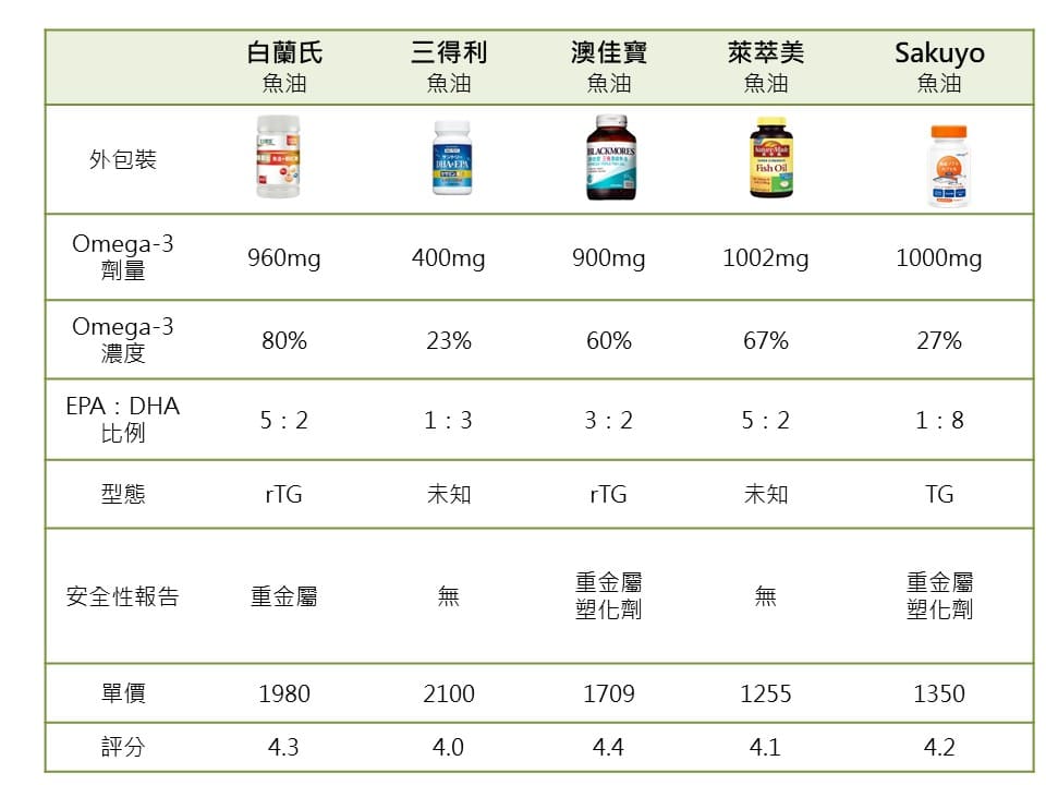 10大魚油推薦比較表